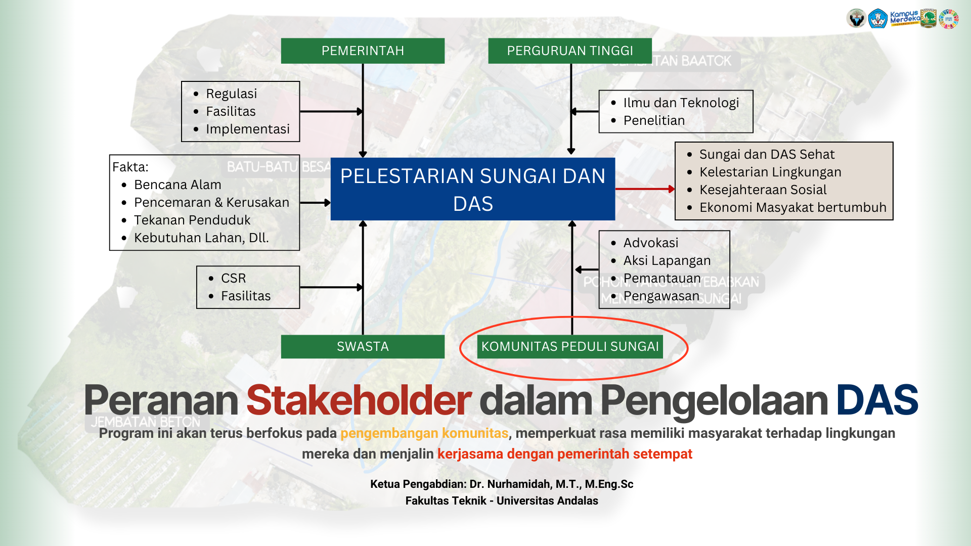 Pengelolaan Sungai dan Daerah Aliran Sungai (DAS) Guo berbasis Community Driven Program